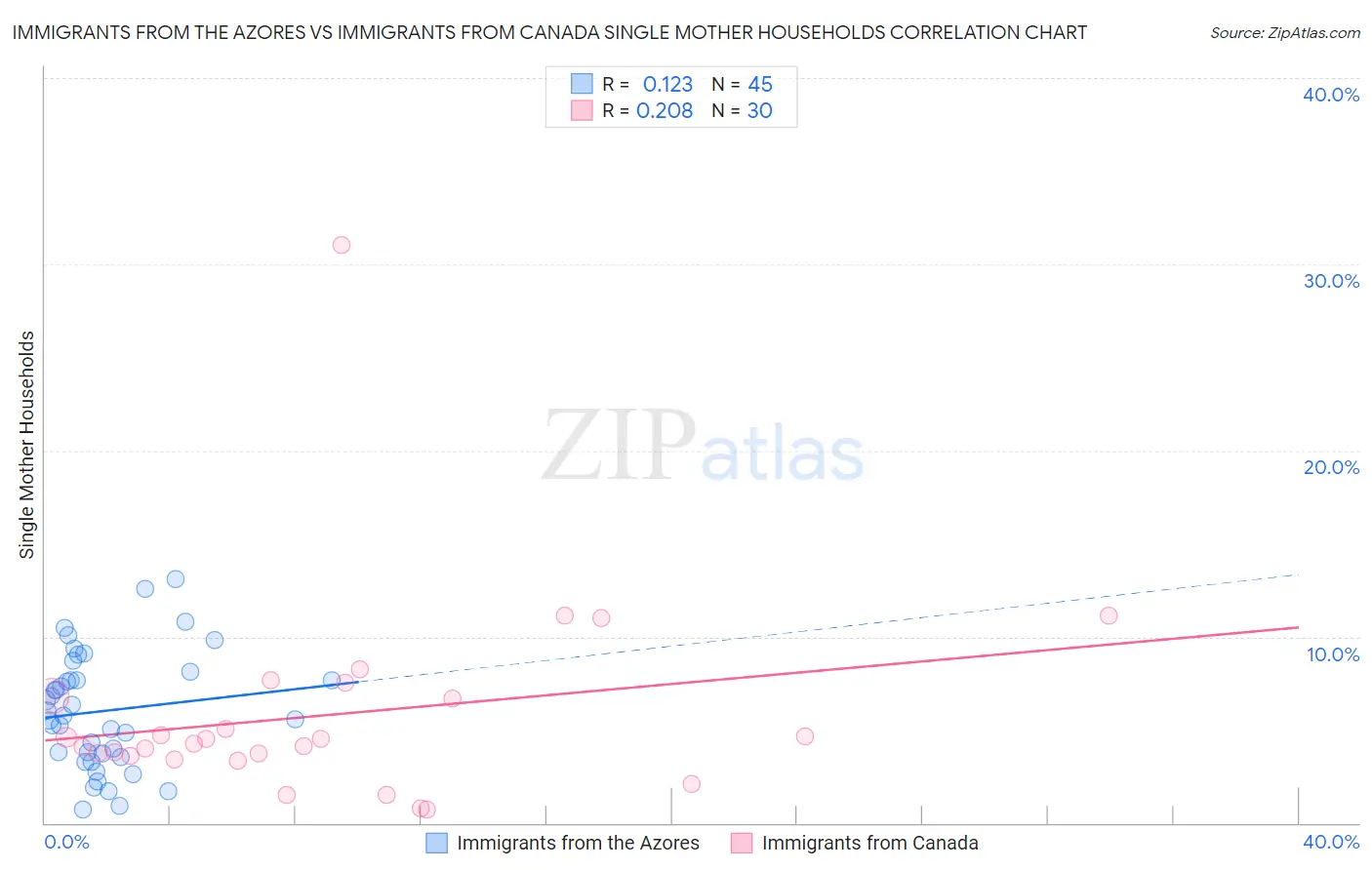 Immigrants from the Azores vs Immigrants from Canada Single Mother Households