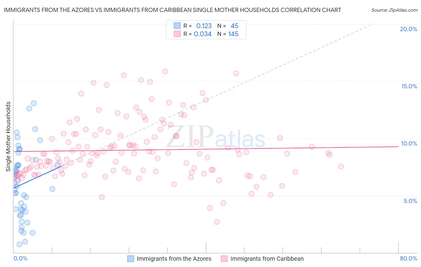 Immigrants from the Azores vs Immigrants from Caribbean Single Mother Households