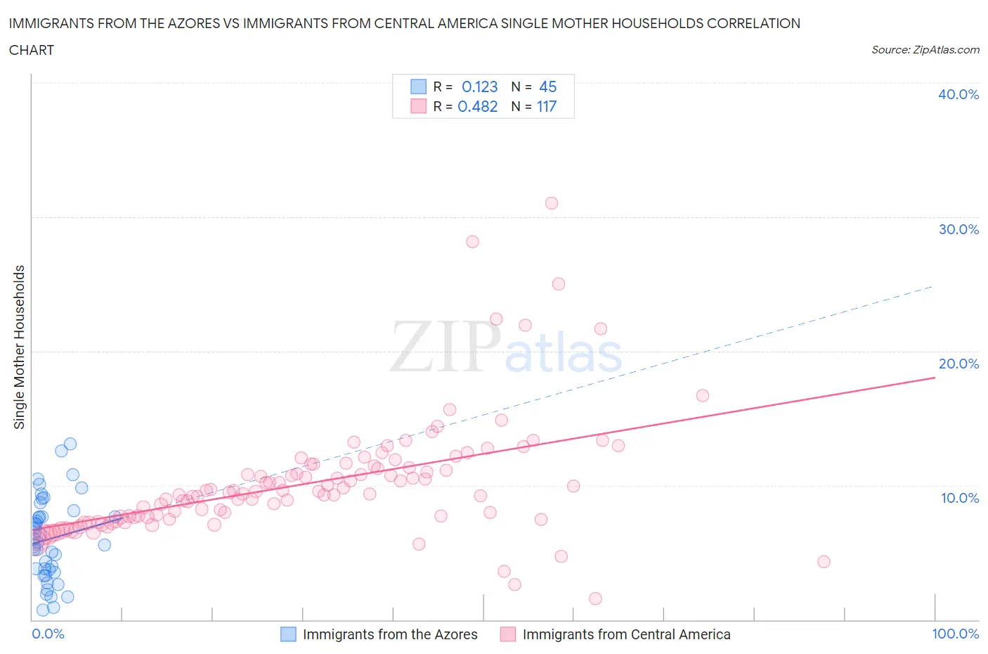 Immigrants from the Azores vs Immigrants from Central America Single Mother Households