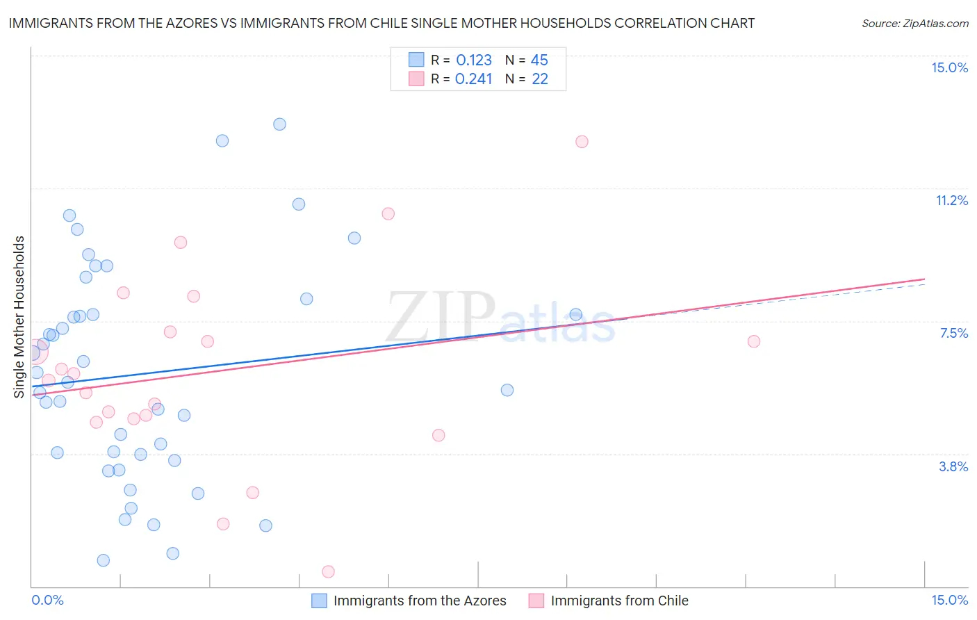 Immigrants from the Azores vs Immigrants from Chile Single Mother Households