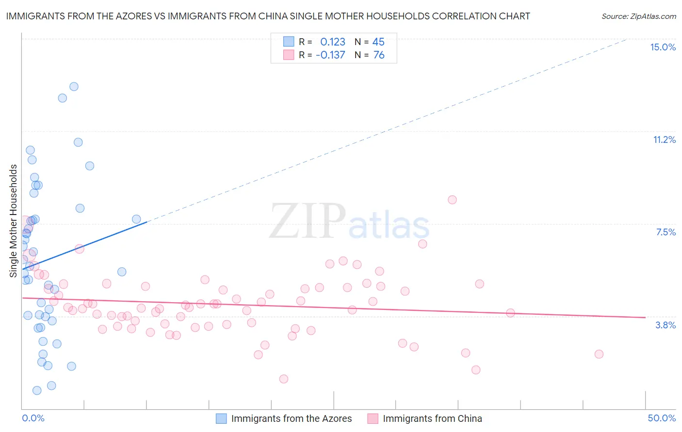Immigrants from the Azores vs Immigrants from China Single Mother Households
