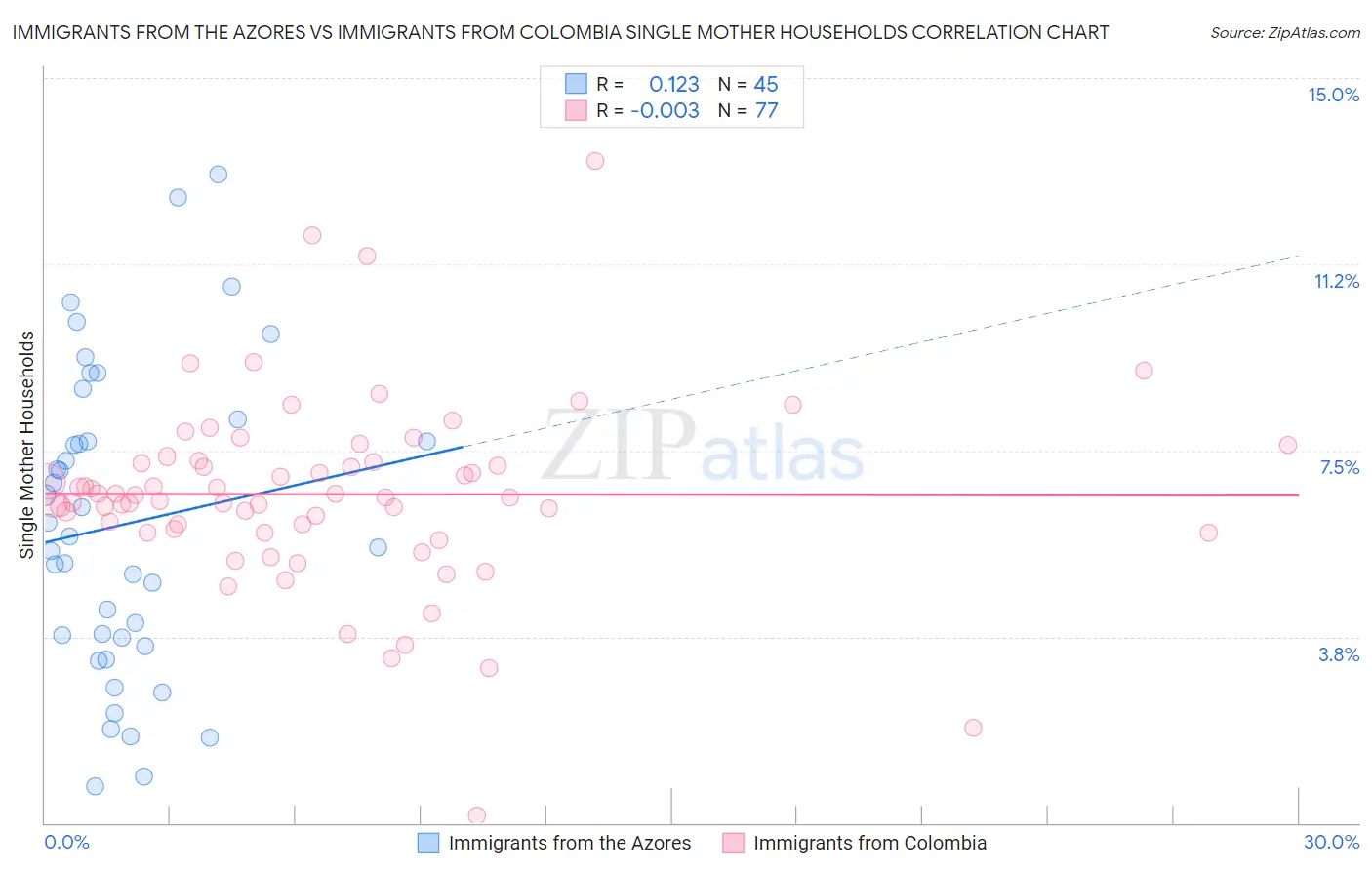 Immigrants from the Azores vs Immigrants from Colombia Single Mother Households
