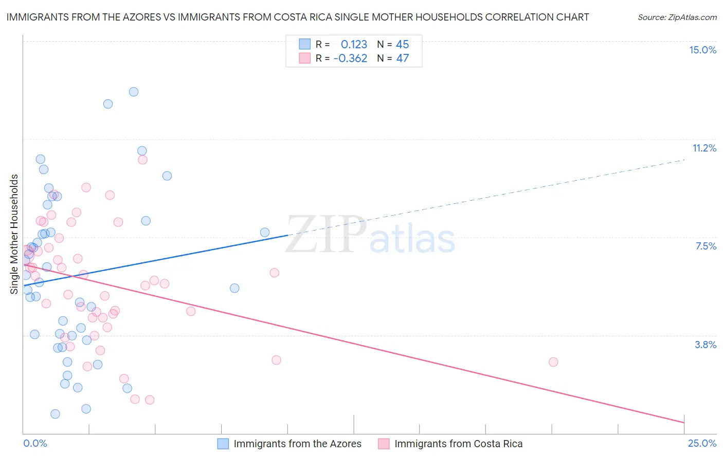 Immigrants from the Azores vs Immigrants from Costa Rica Single Mother Households