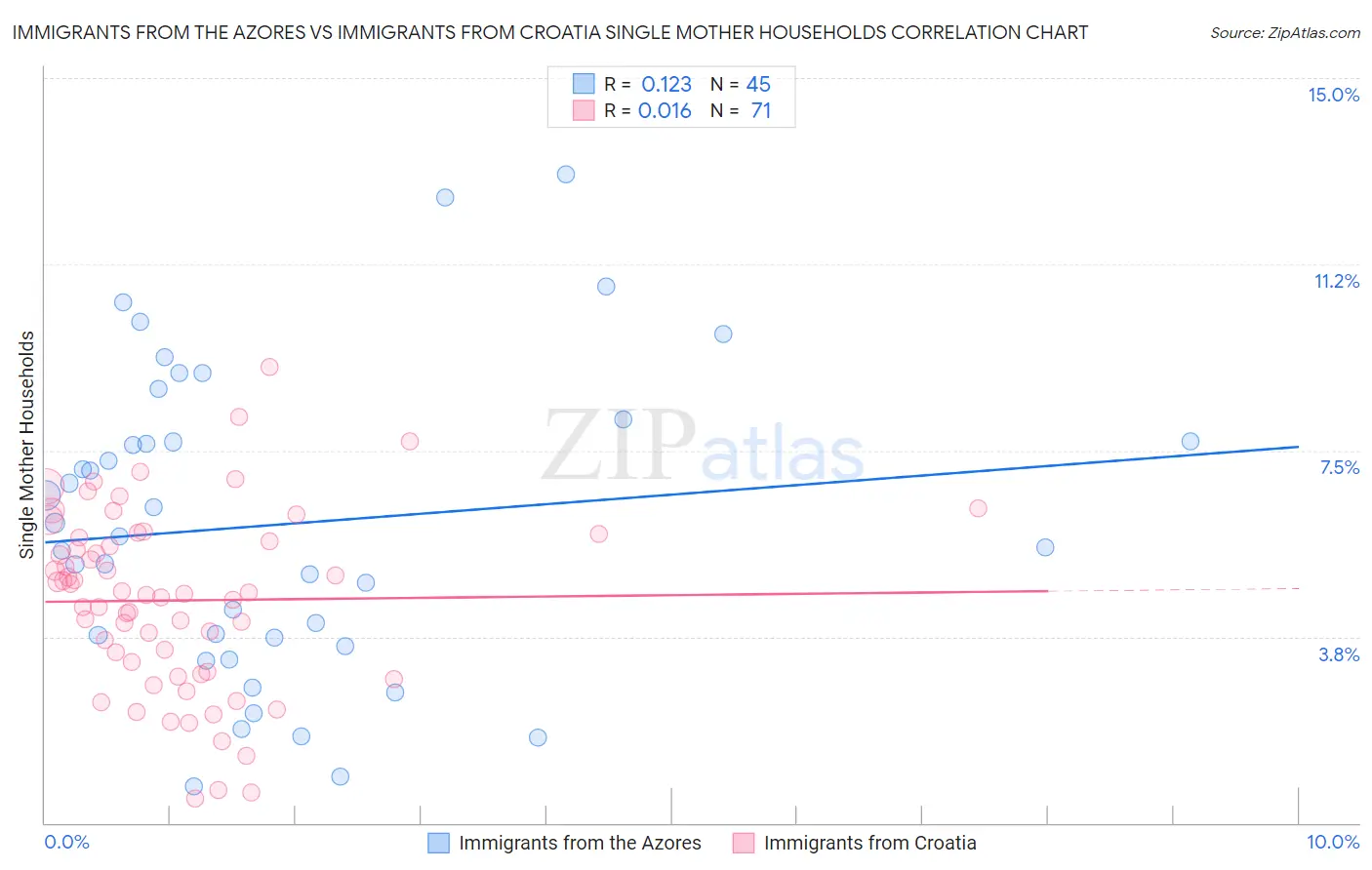 Immigrants from the Azores vs Immigrants from Croatia Single Mother Households