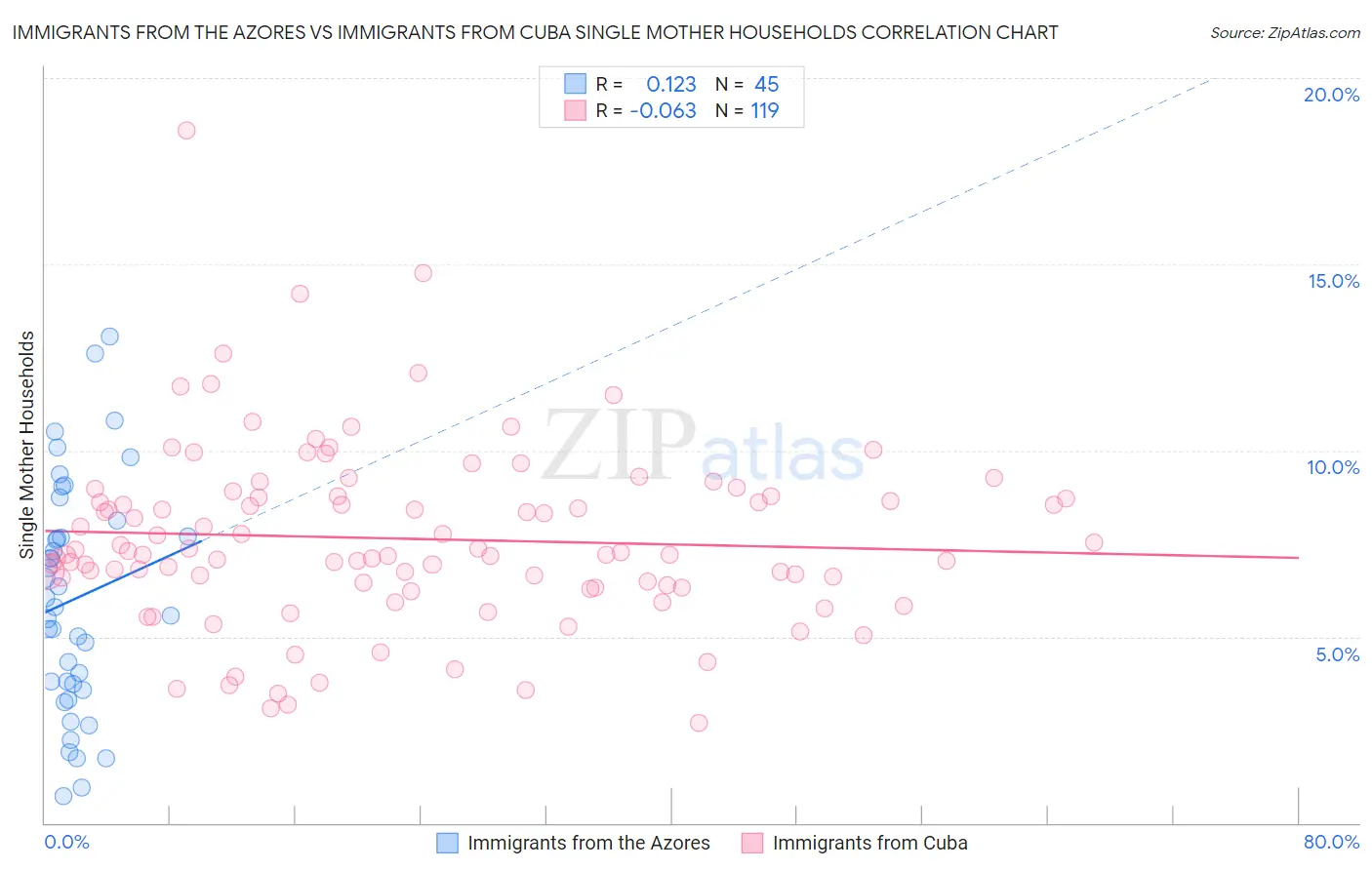 Immigrants from the Azores vs Immigrants from Cuba Single Mother Households