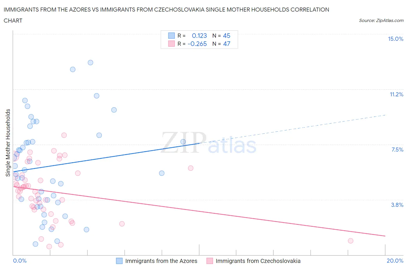 Immigrants from the Azores vs Immigrants from Czechoslovakia Single Mother Households