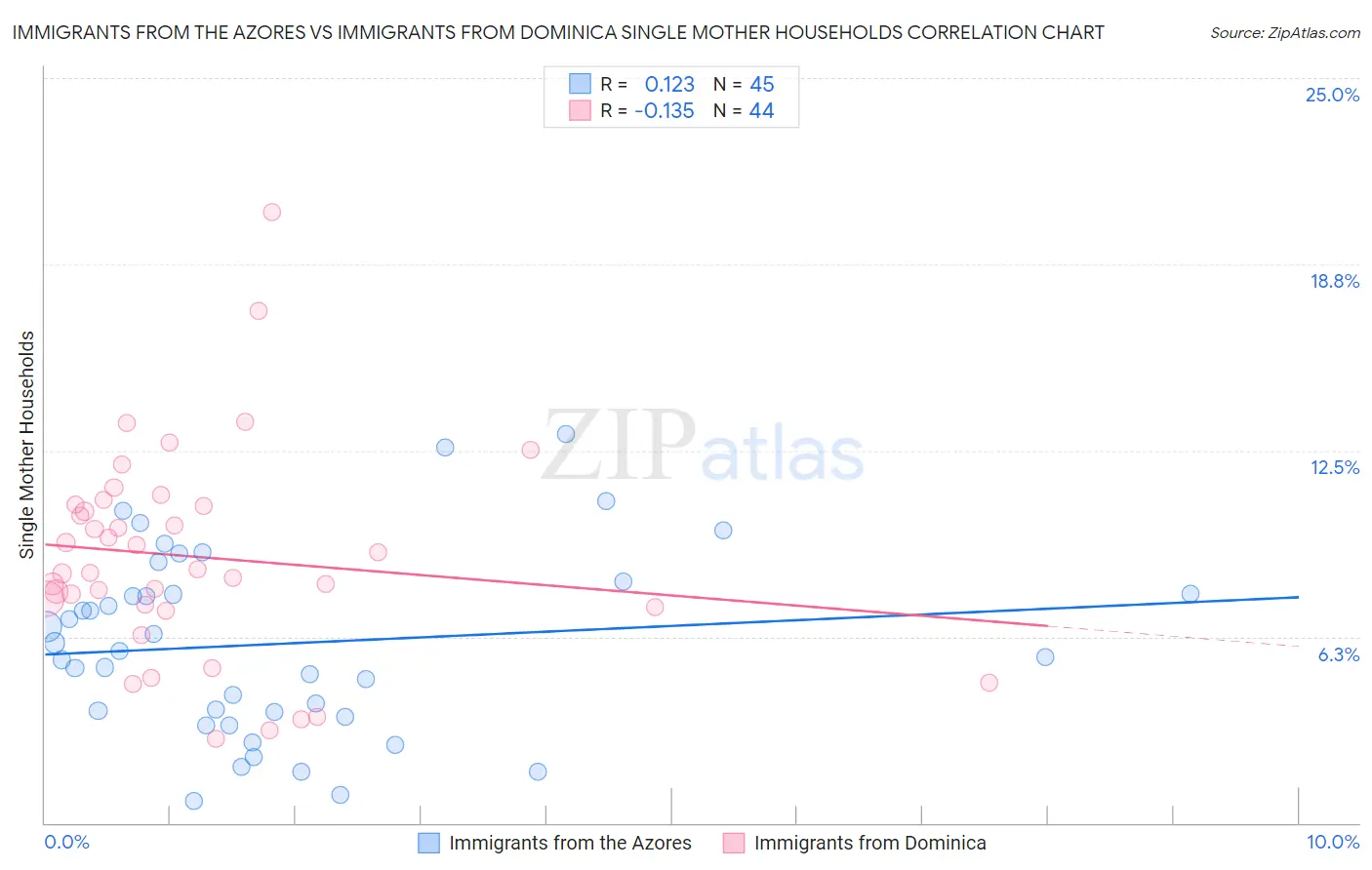 Immigrants from the Azores vs Immigrants from Dominica Single Mother Households