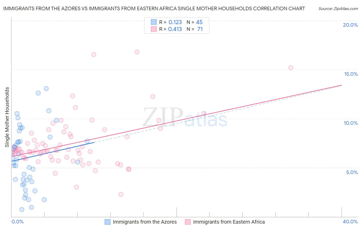 Immigrants from the Azores vs Immigrants from Eastern Africa Single Mother Households