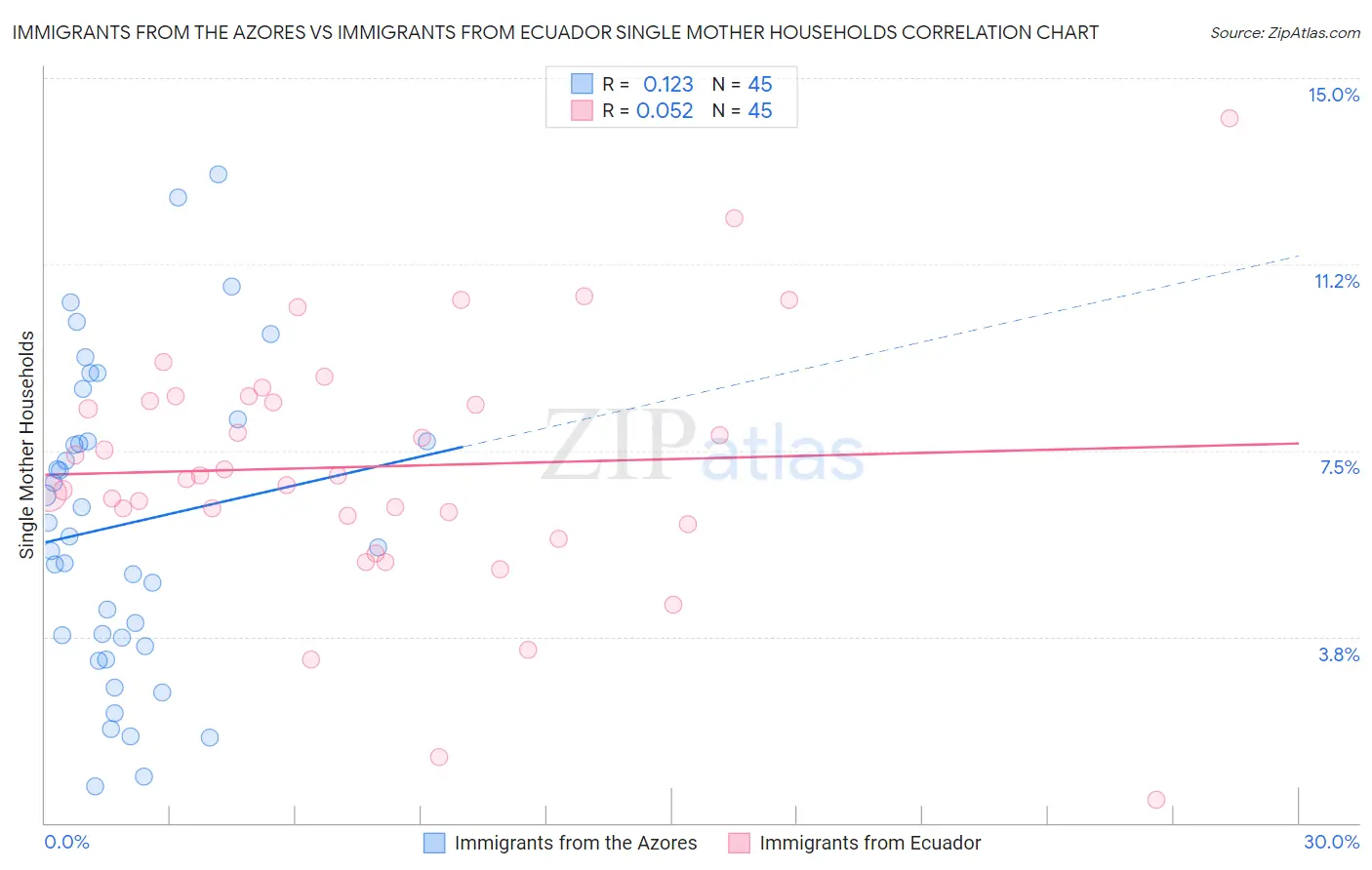 Immigrants from the Azores vs Immigrants from Ecuador Single Mother Households
