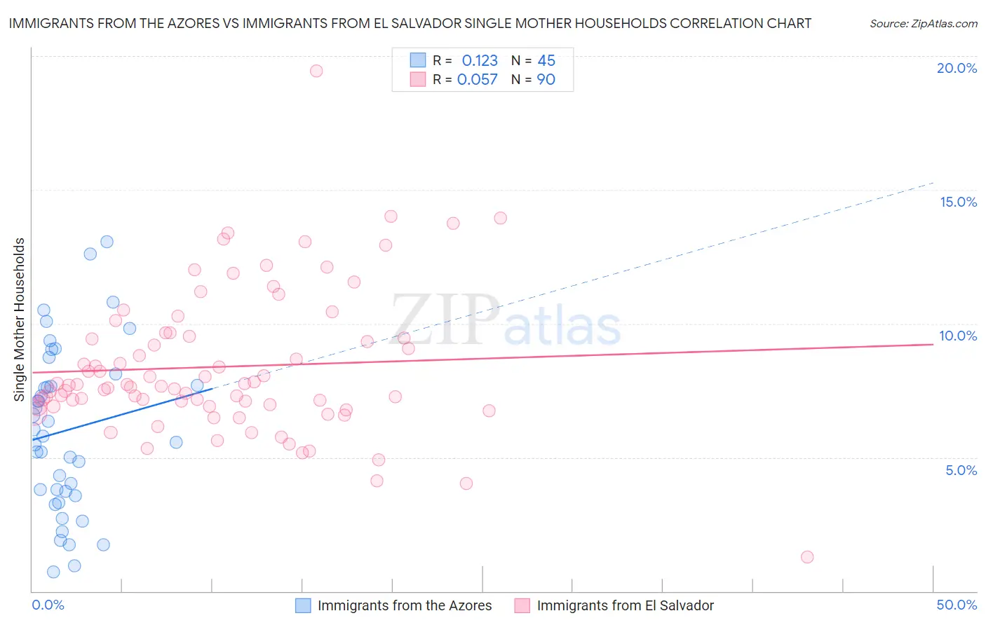 Immigrants from the Azores vs Immigrants from El Salvador Single Mother Households