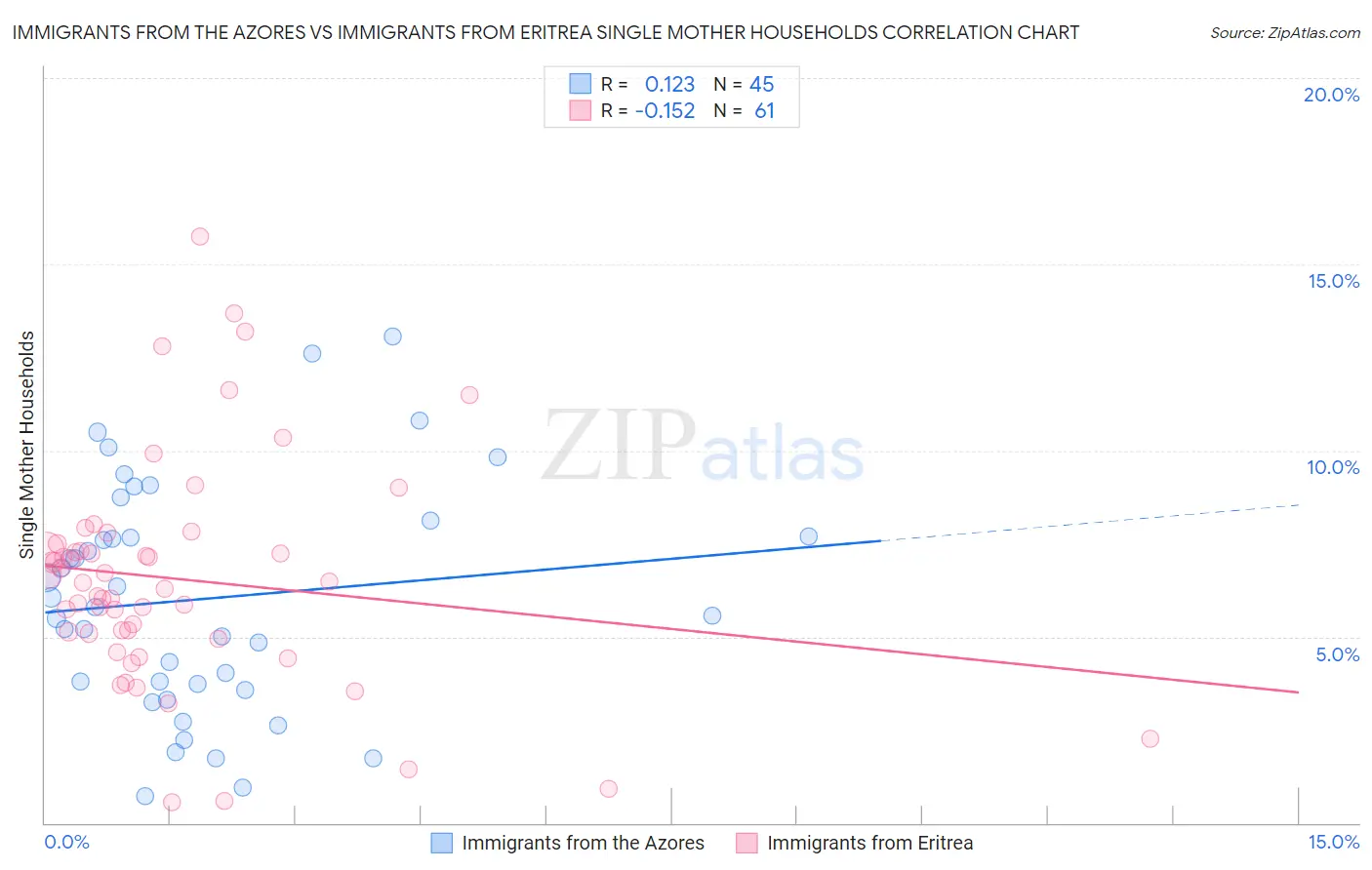 Immigrants from the Azores vs Immigrants from Eritrea Single Mother Households