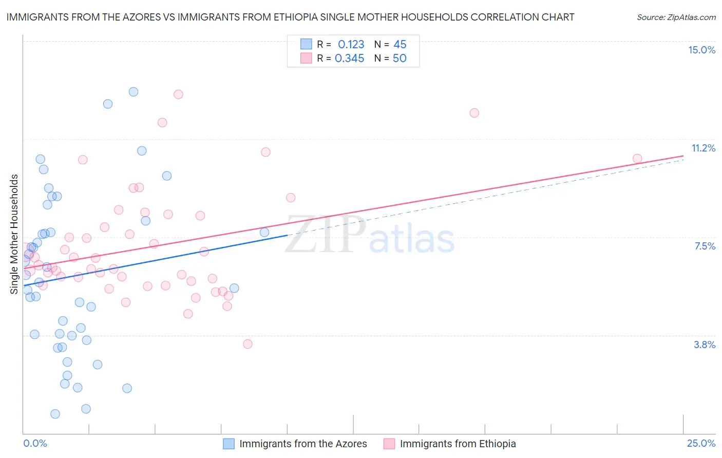 Immigrants from the Azores vs Immigrants from Ethiopia Single Mother Households