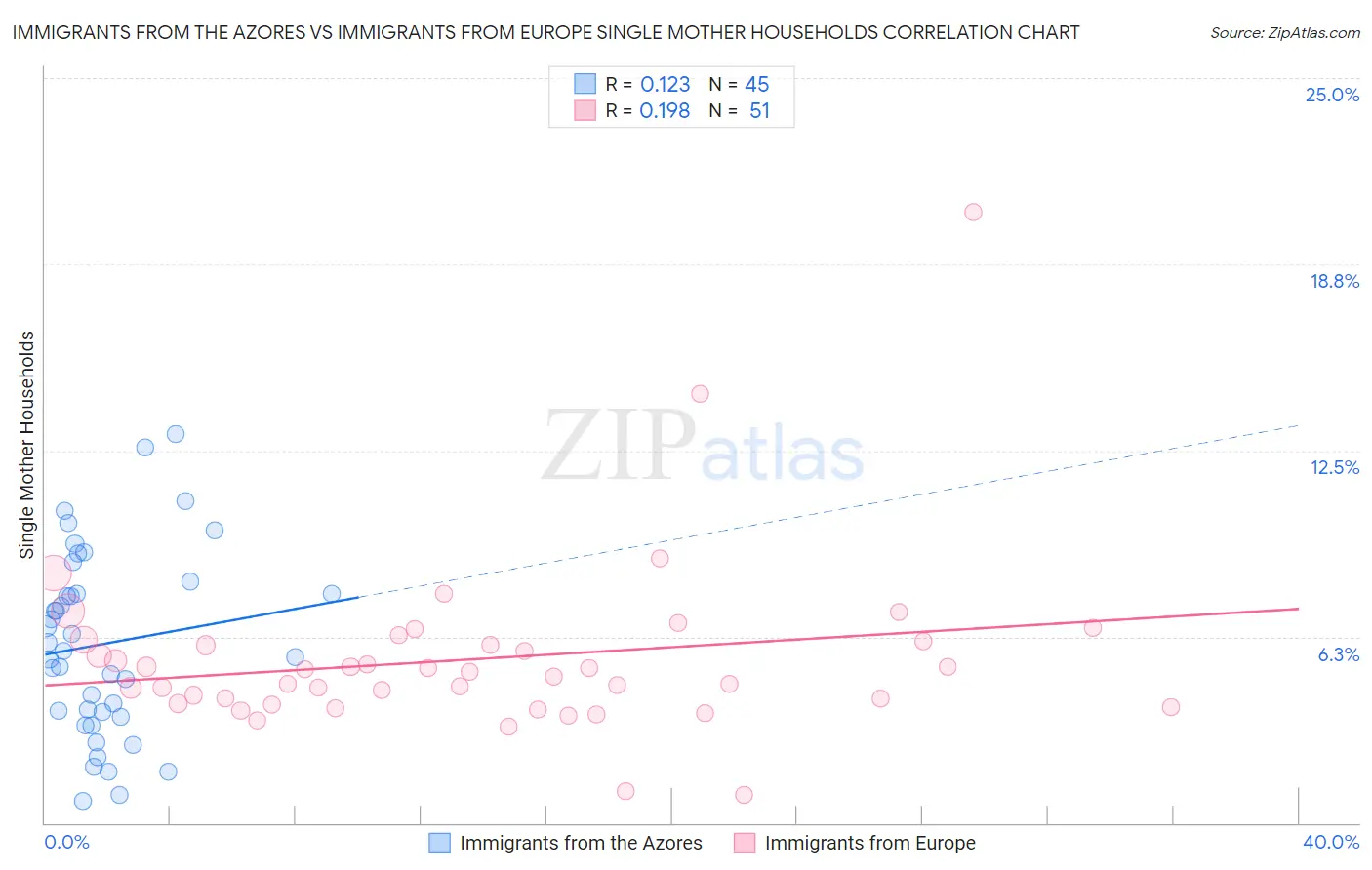 Immigrants from the Azores vs Immigrants from Europe Single Mother Households