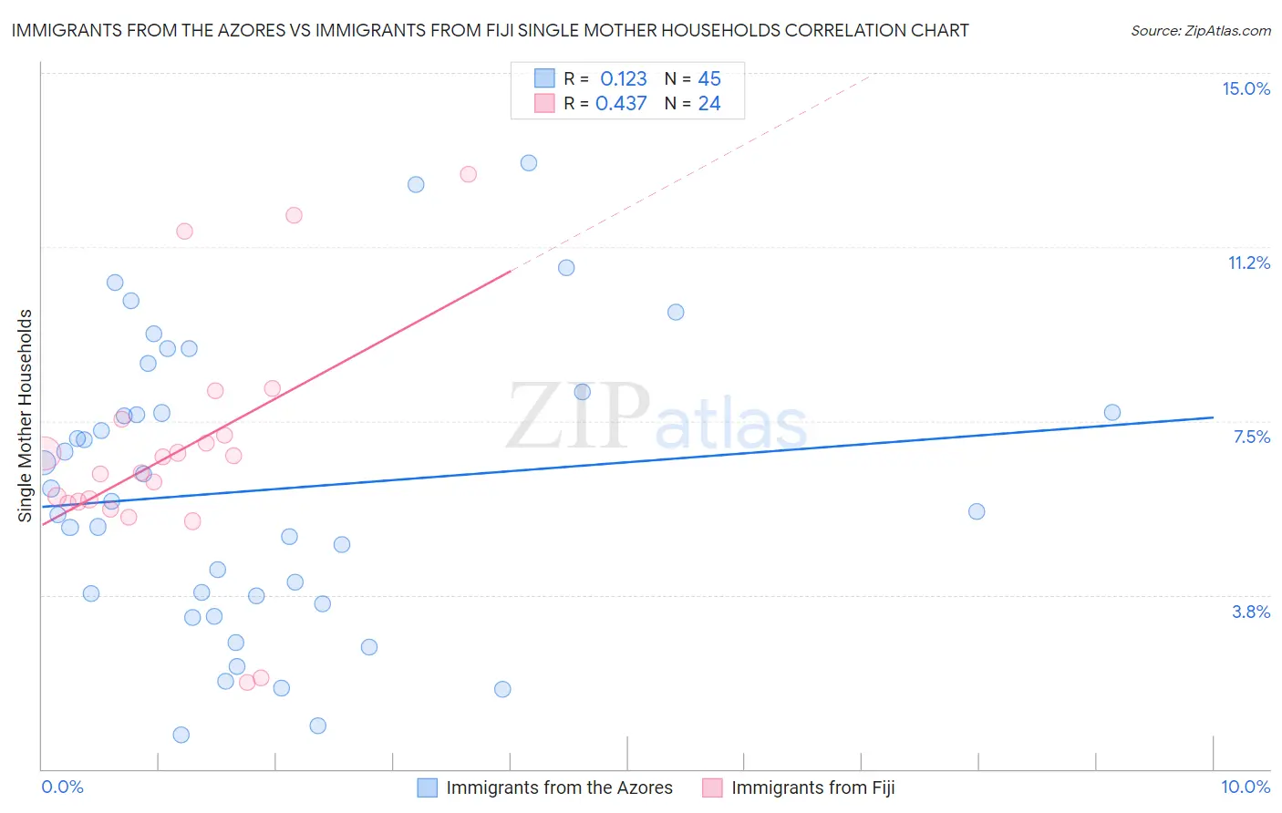 Immigrants from the Azores vs Immigrants from Fiji Single Mother Households