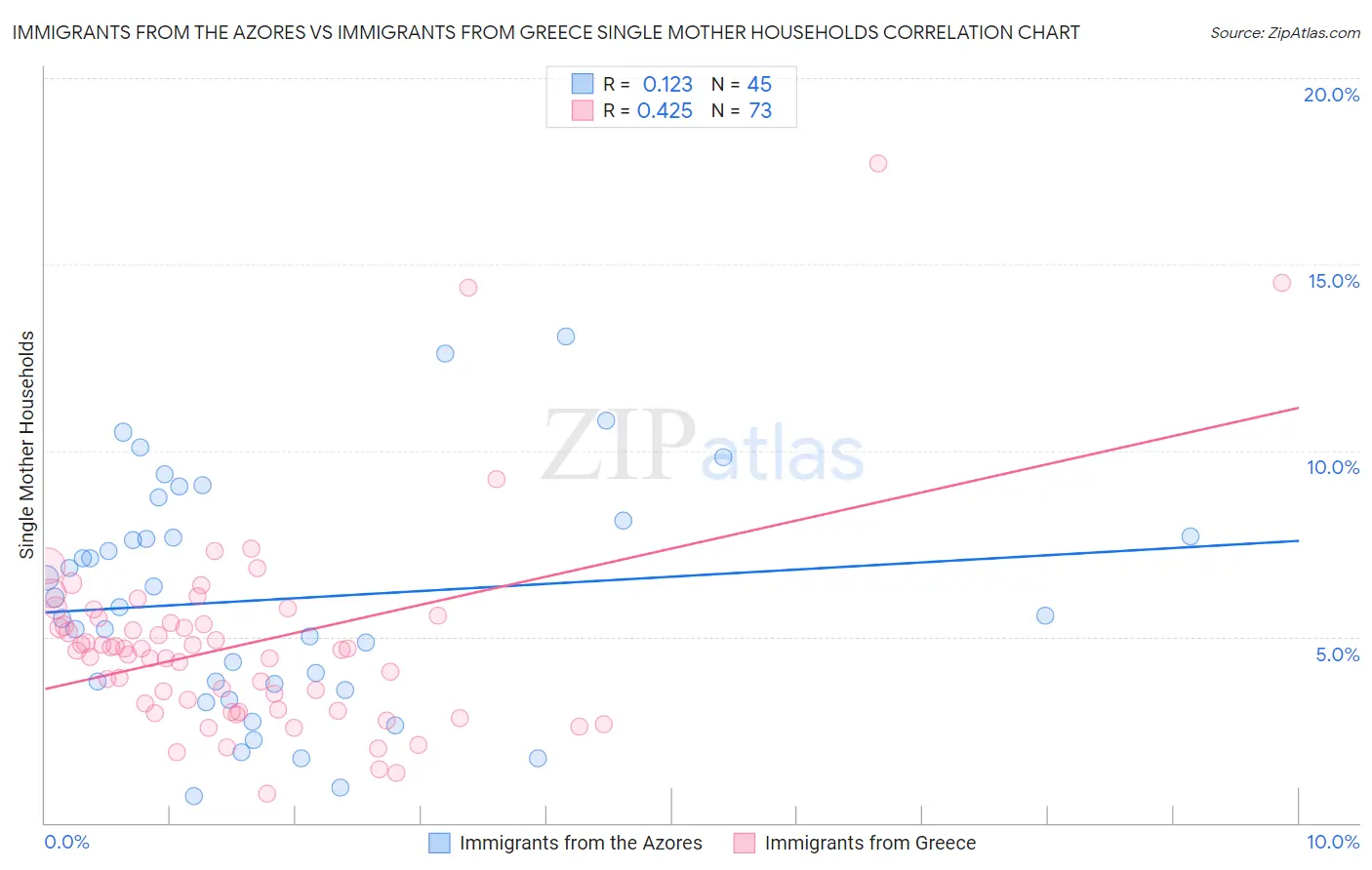 Immigrants from the Azores vs Immigrants from Greece Single Mother Households