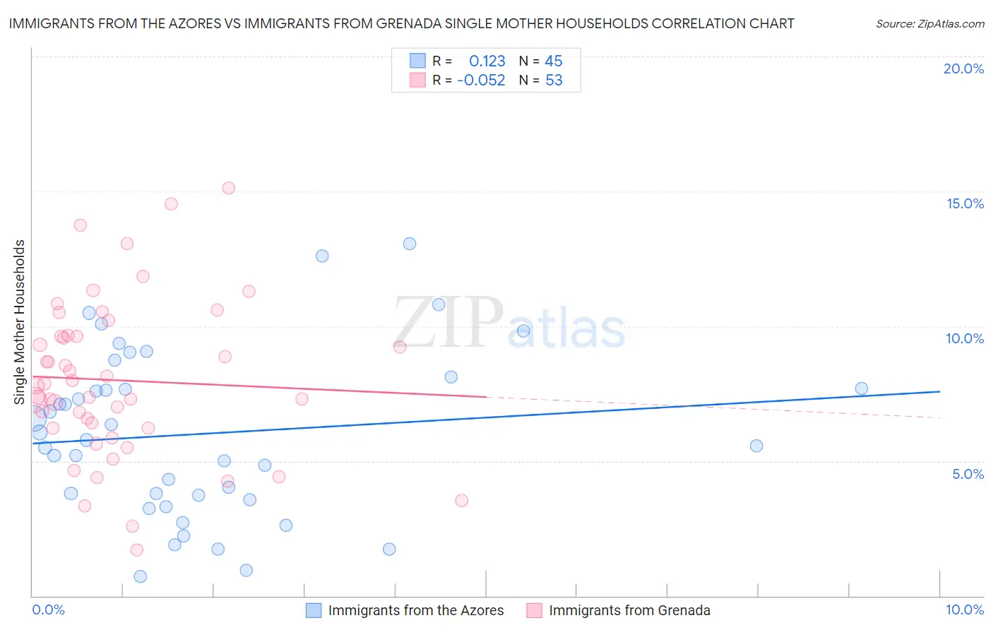 Immigrants from the Azores vs Immigrants from Grenada Single Mother Households