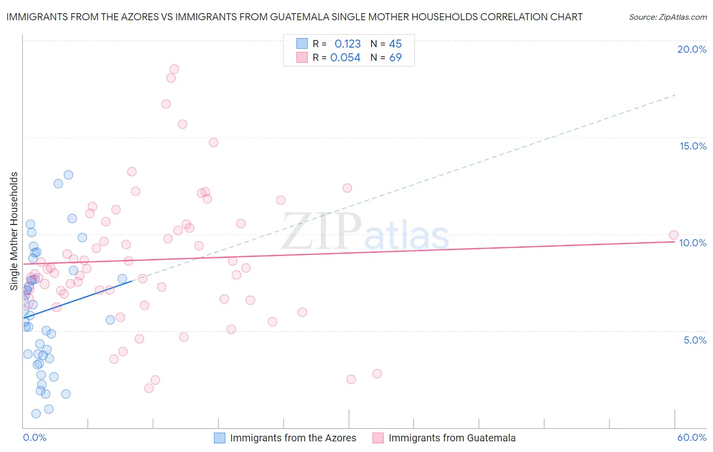 Immigrants from the Azores vs Immigrants from Guatemala Single Mother Households