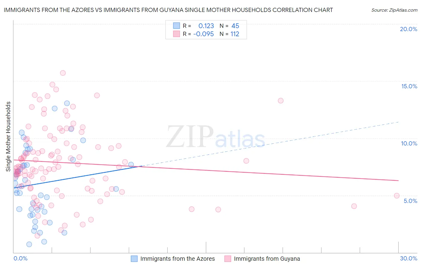 Immigrants from the Azores vs Immigrants from Guyana Single Mother Households