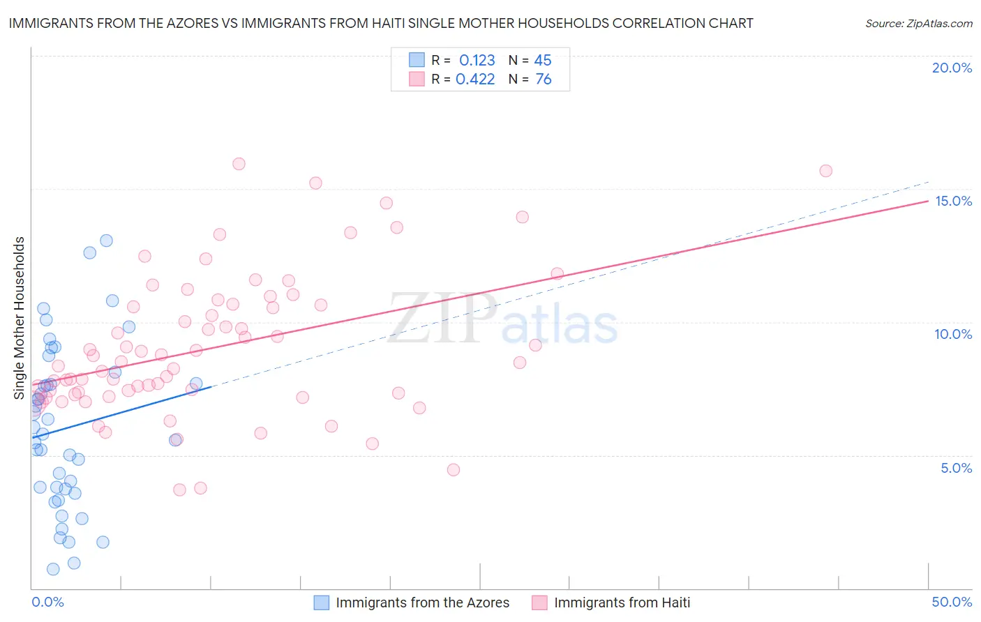 Immigrants from the Azores vs Immigrants from Haiti Single Mother Households