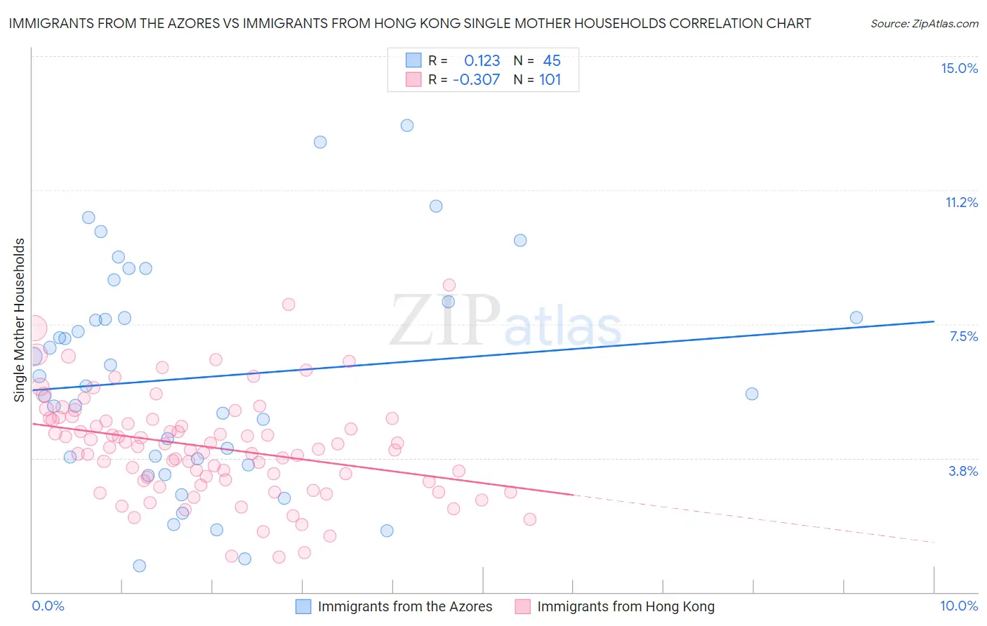 Immigrants from the Azores vs Immigrants from Hong Kong Single Mother Households