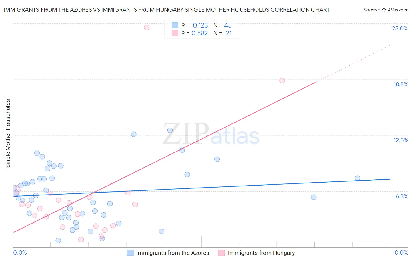 Immigrants from the Azores vs Immigrants from Hungary Single Mother Households