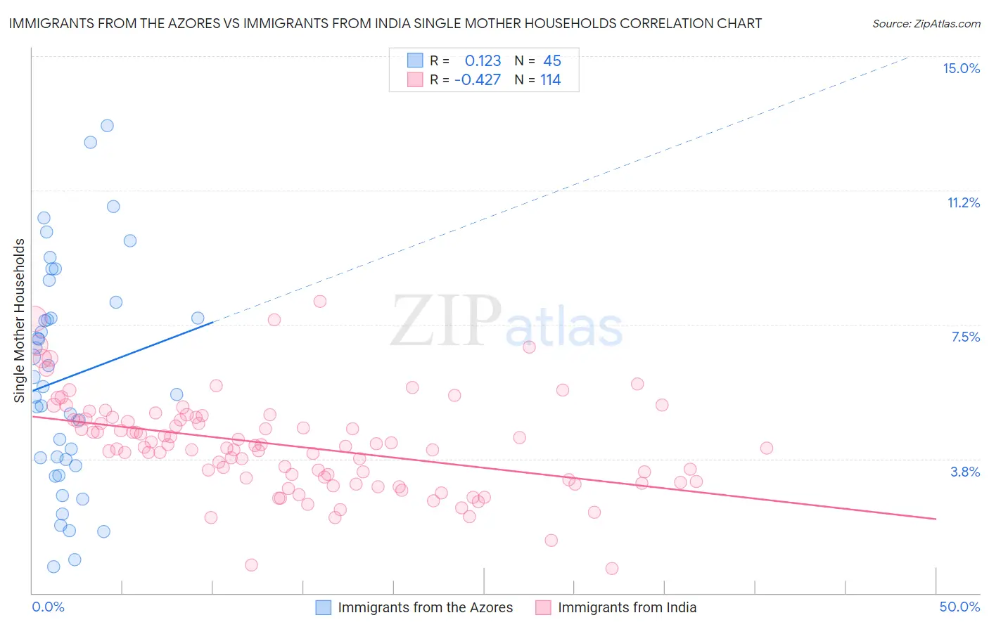 Immigrants from the Azores vs Immigrants from India Single Mother Households