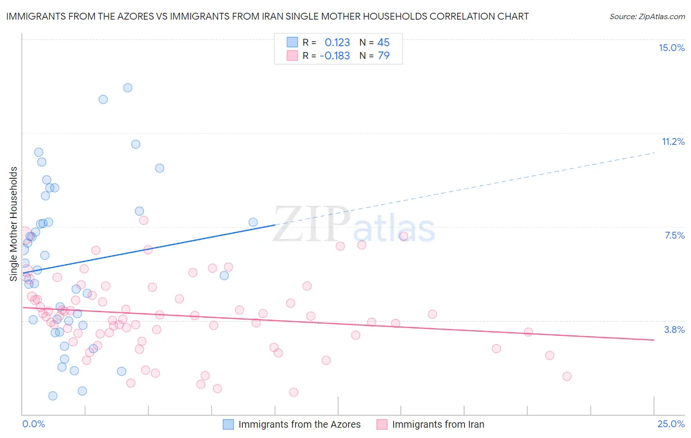 Immigrants from the Azores vs Immigrants from Iran Single Mother Households