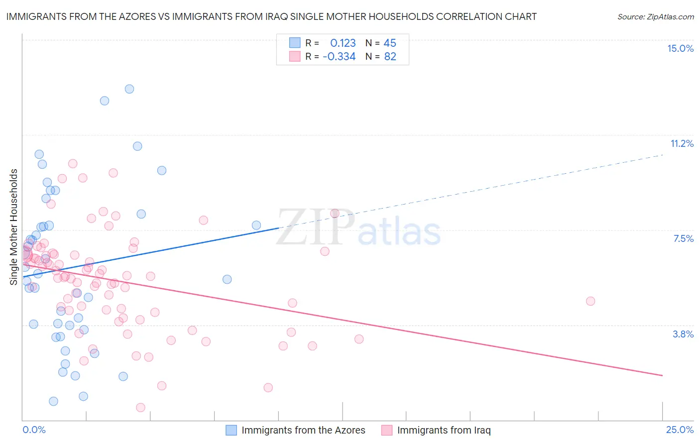 Immigrants from the Azores vs Immigrants from Iraq Single Mother Households