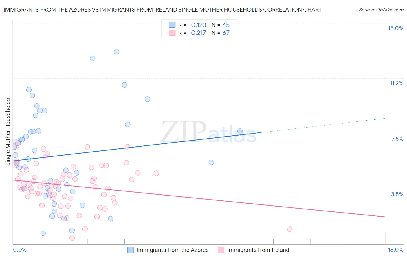 Immigrants from the Azores vs Immigrants from Ireland Single Mother Households