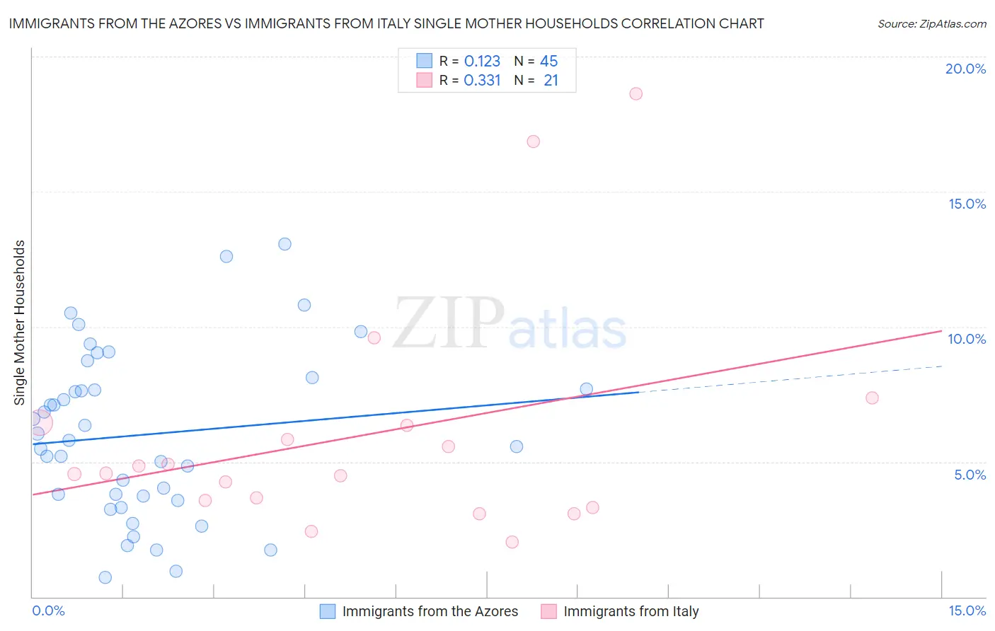 Immigrants from the Azores vs Immigrants from Italy Single Mother Households