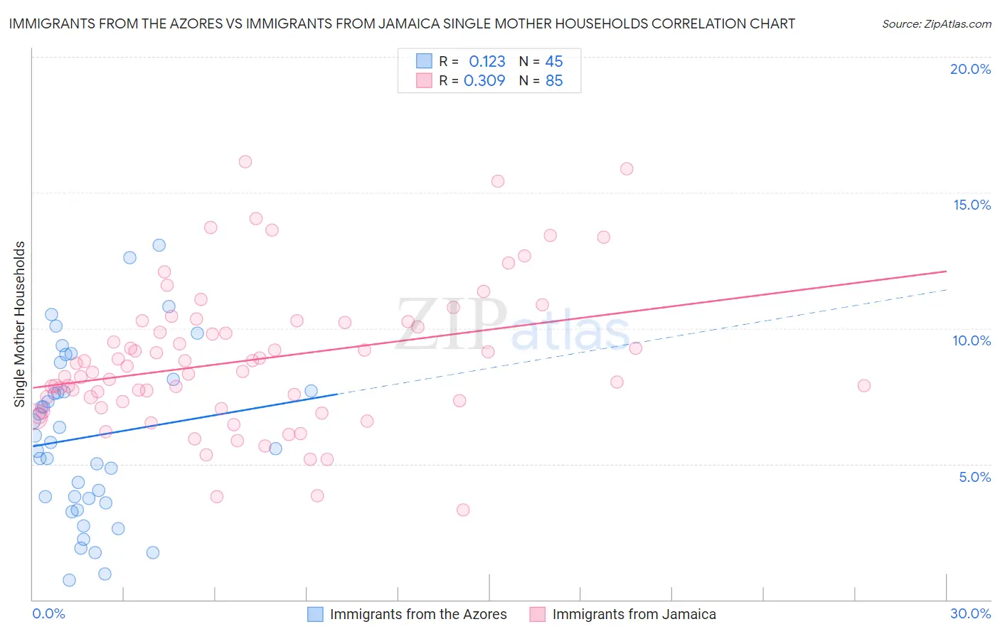 Immigrants from the Azores vs Immigrants from Jamaica Single Mother Households