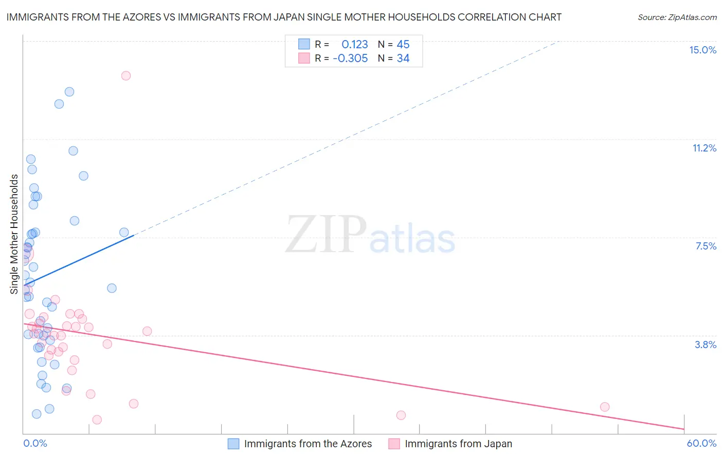 Immigrants from the Azores vs Immigrants from Japan Single Mother Households