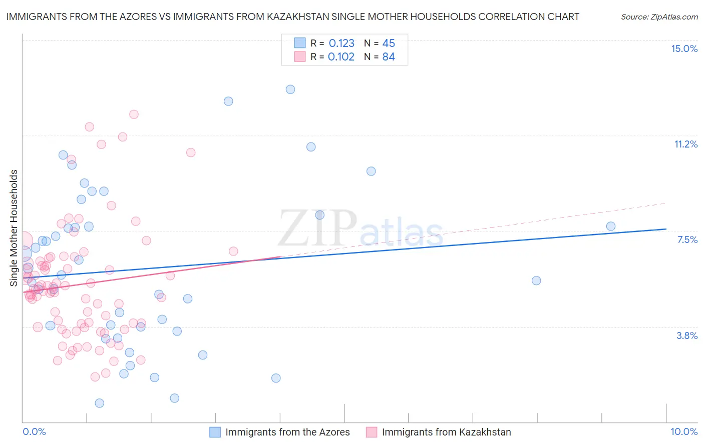 Immigrants from the Azores vs Immigrants from Kazakhstan Single Mother Households