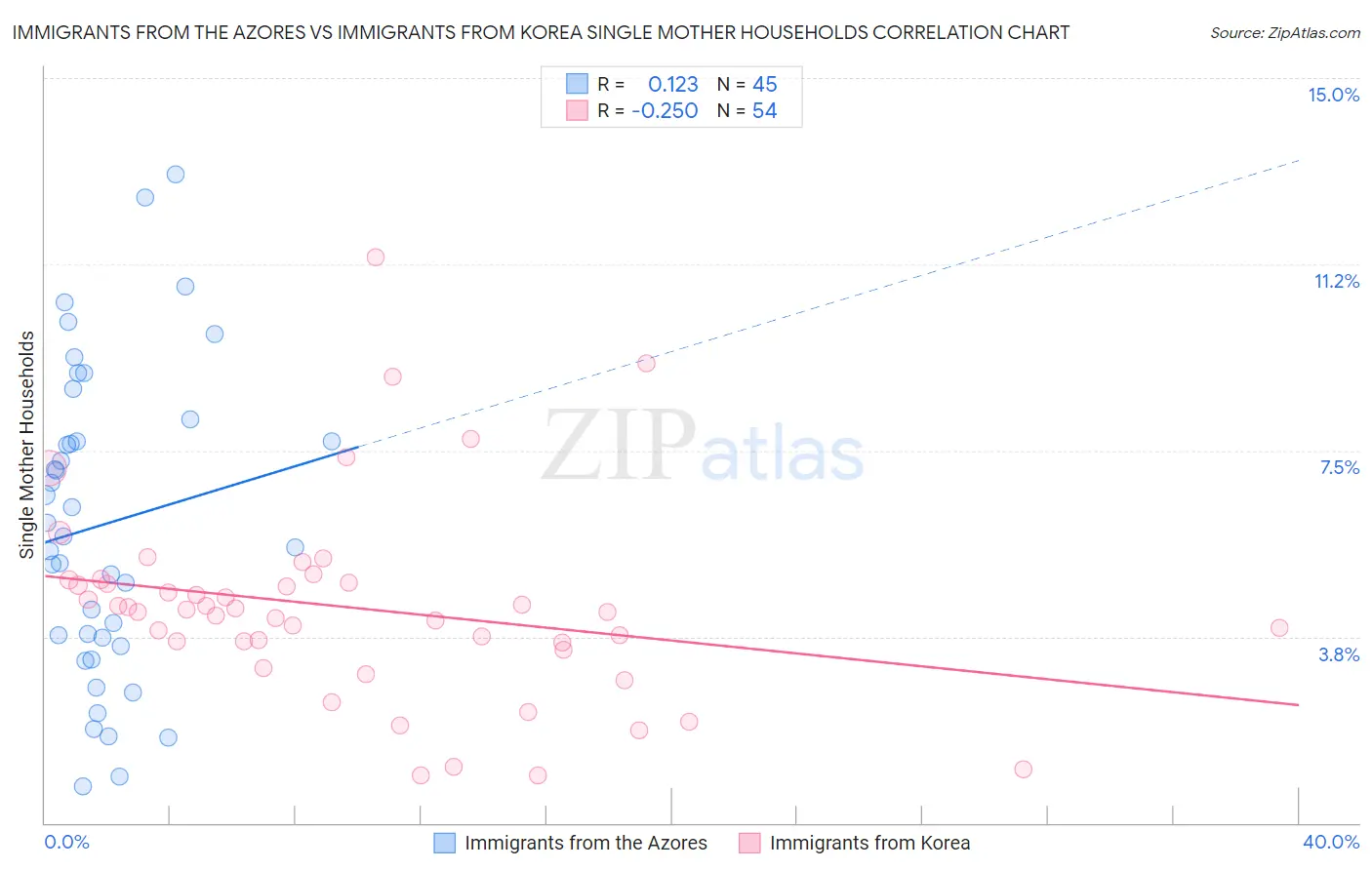Immigrants from the Azores vs Immigrants from Korea Single Mother Households