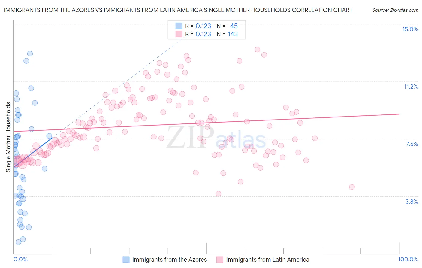 Immigrants from the Azores vs Immigrants from Latin America Single Mother Households