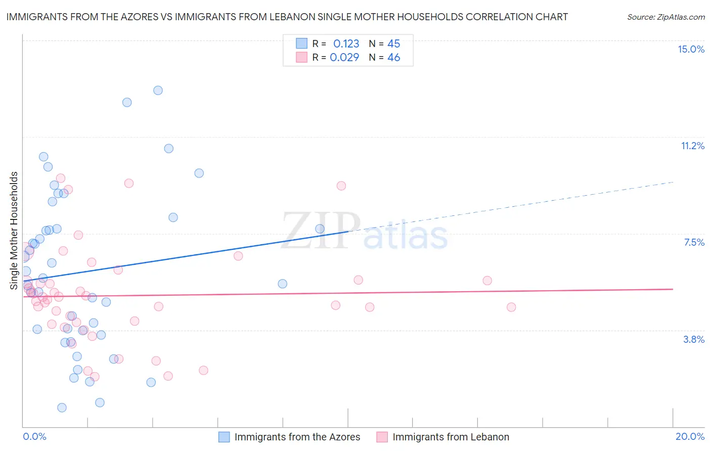 Immigrants from the Azores vs Immigrants from Lebanon Single Mother Households