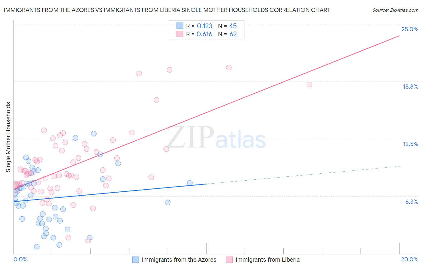 Immigrants from the Azores vs Immigrants from Liberia Single Mother Households