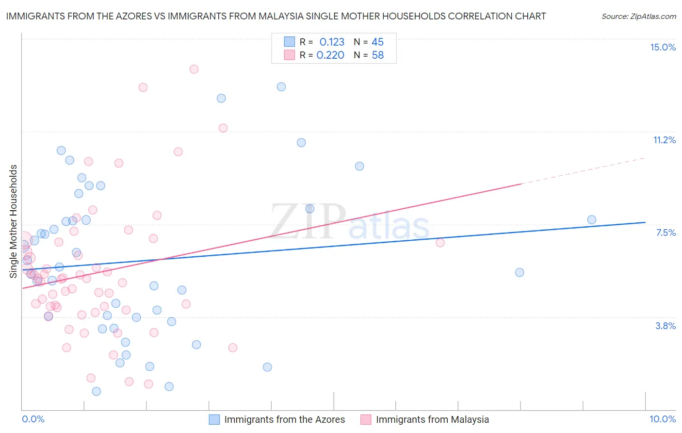 Immigrants from the Azores vs Immigrants from Malaysia Single Mother Households