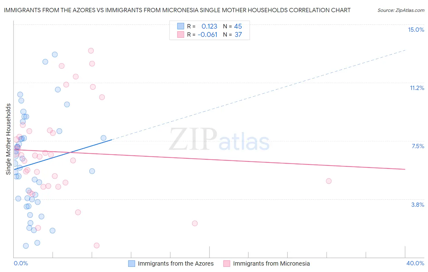 Immigrants from the Azores vs Immigrants from Micronesia Single Mother Households