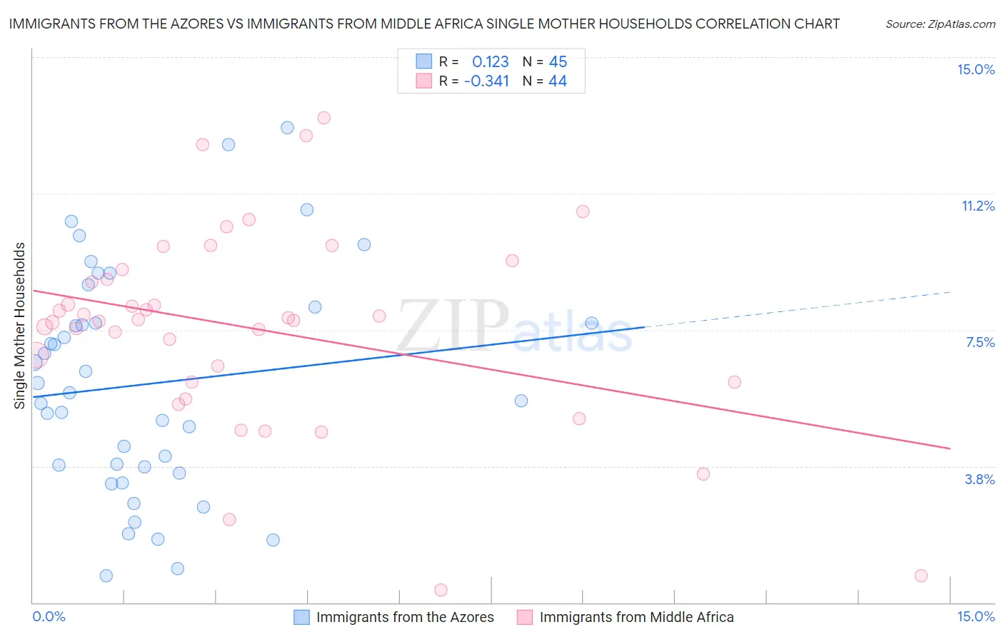 Immigrants from the Azores vs Immigrants from Middle Africa Single Mother Households