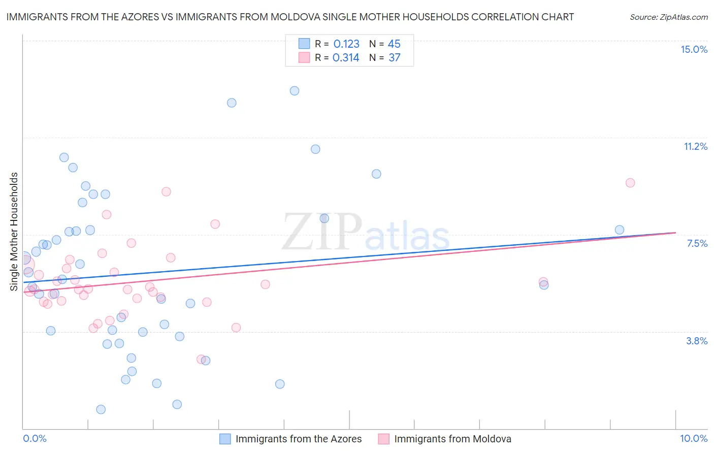Immigrants from the Azores vs Immigrants from Moldova Single Mother Households