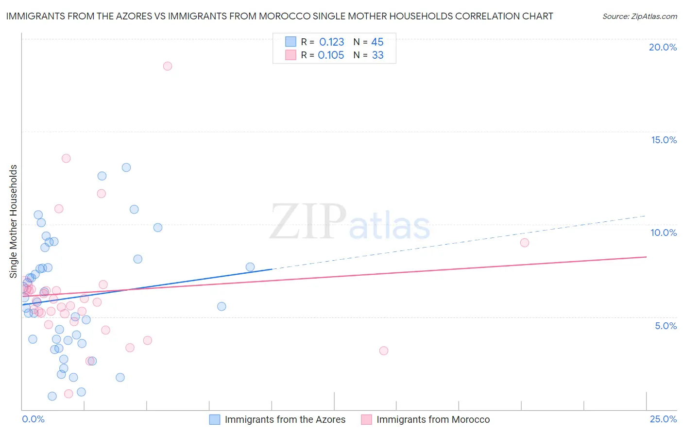 Immigrants from the Azores vs Immigrants from Morocco Single Mother Households