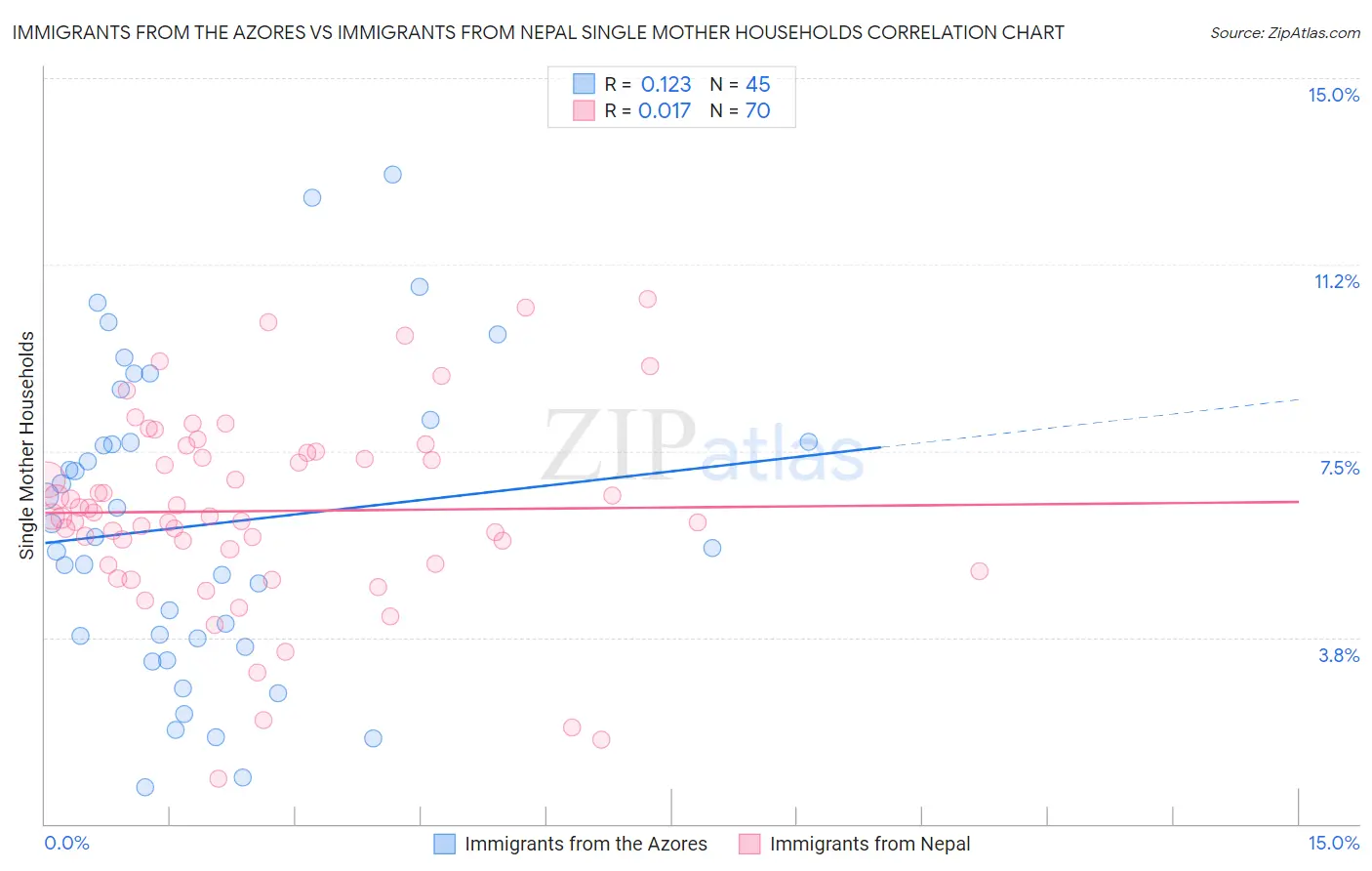 Immigrants from the Azores vs Immigrants from Nepal Single Mother Households