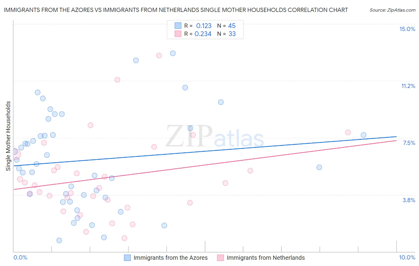 Immigrants from the Azores vs Immigrants from Netherlands Single Mother Households