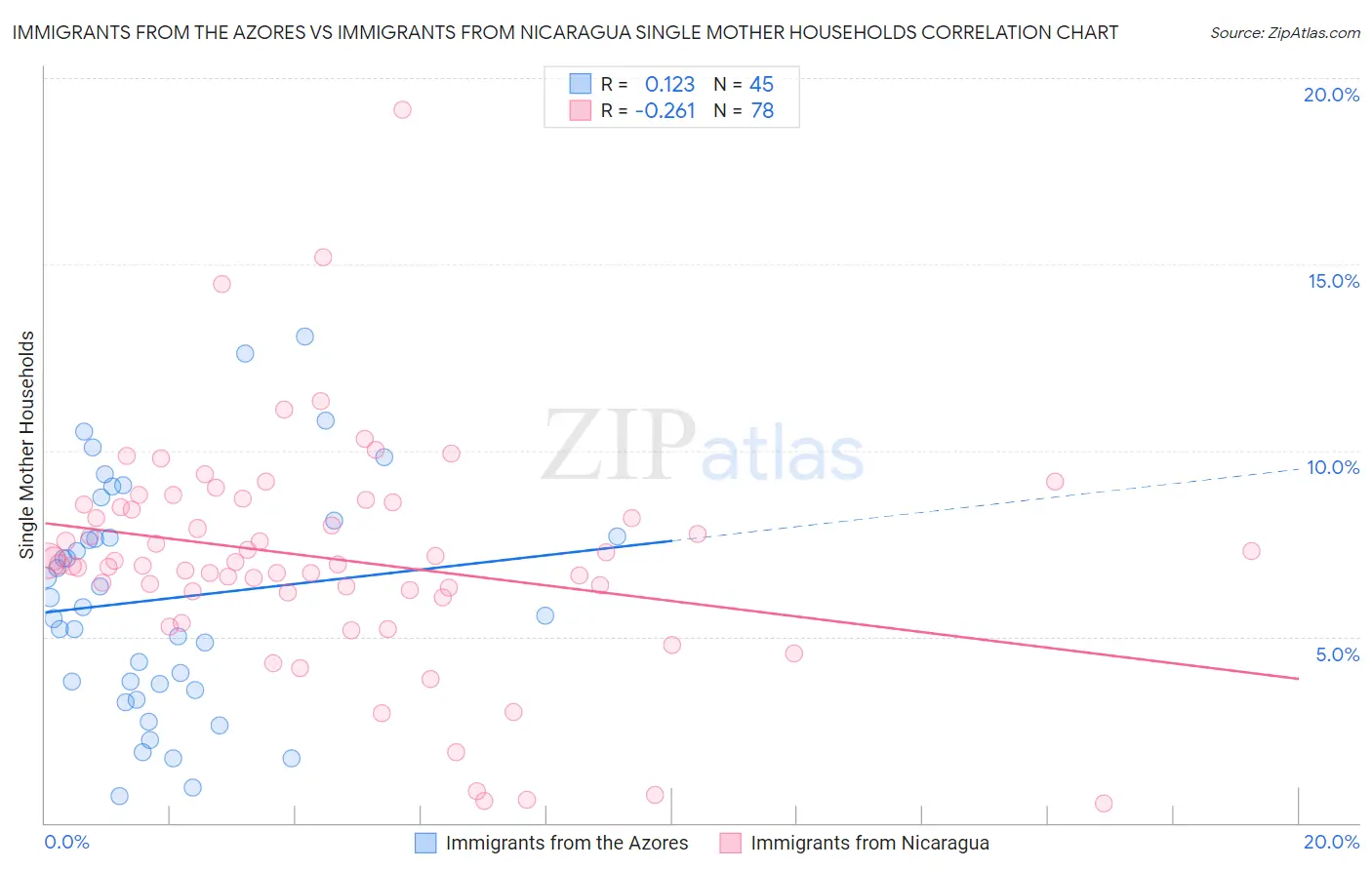 Immigrants from the Azores vs Immigrants from Nicaragua Single Mother Households