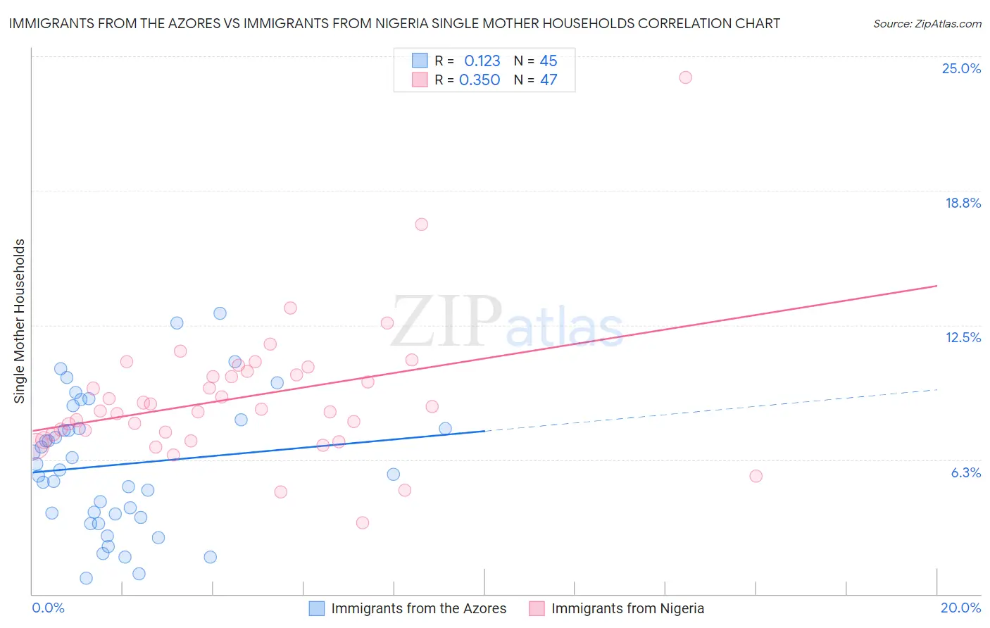 Immigrants from the Azores vs Immigrants from Nigeria Single Mother Households