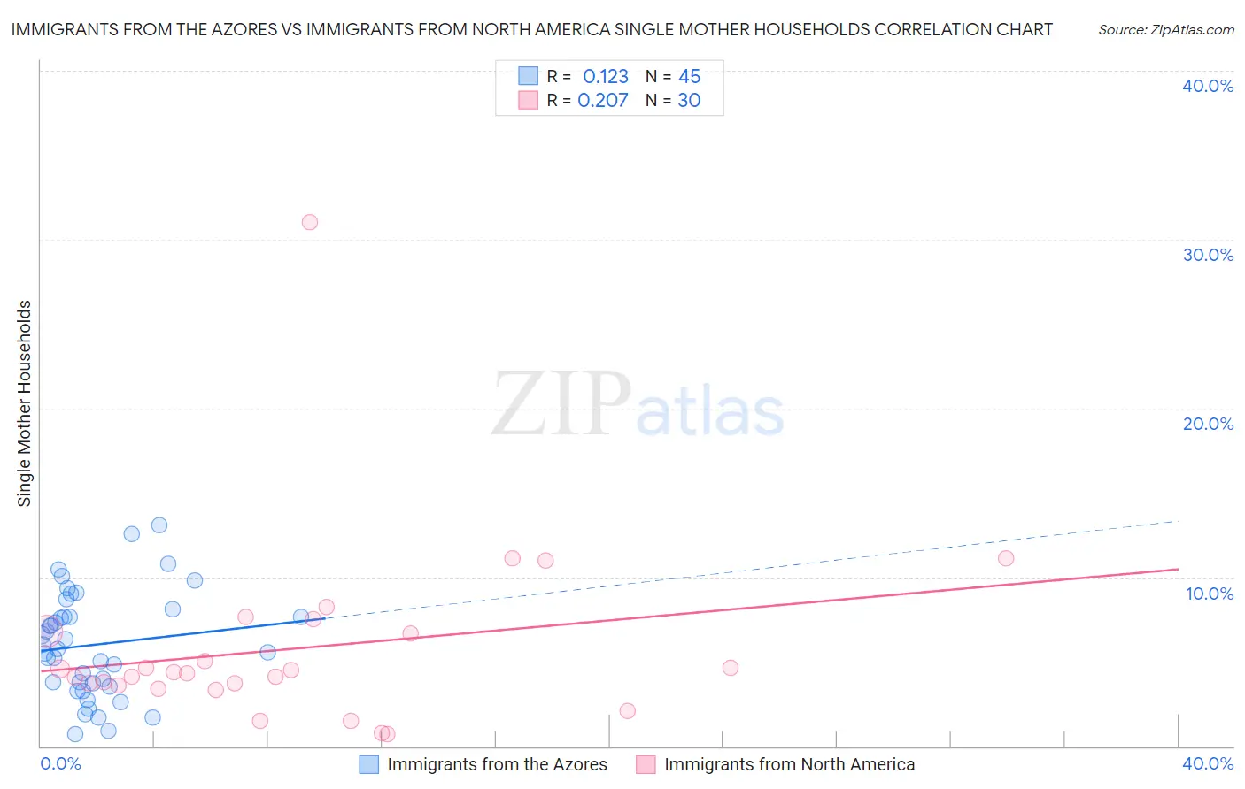 Immigrants from the Azores vs Immigrants from North America Single Mother Households