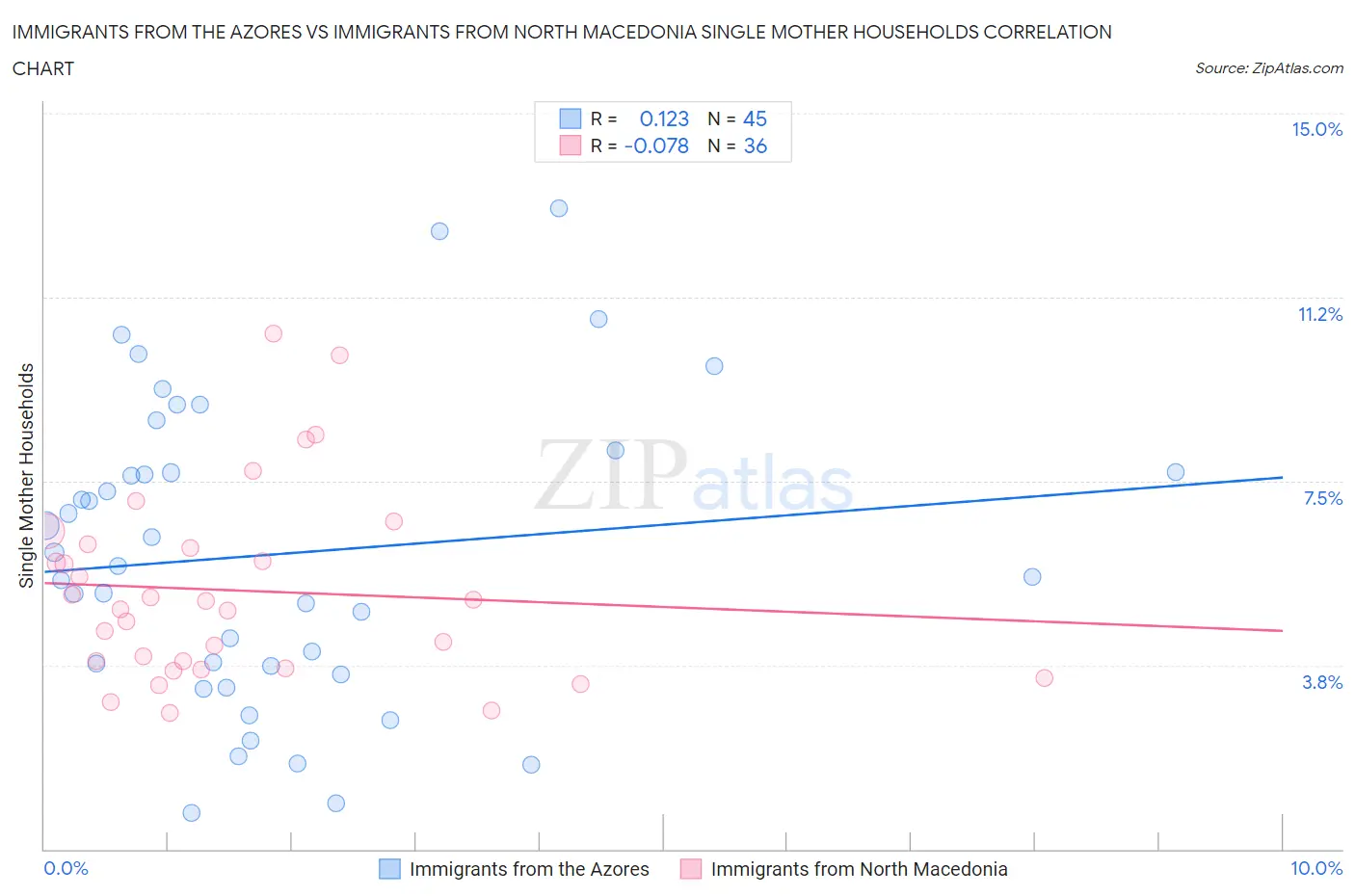 Immigrants from the Azores vs Immigrants from North Macedonia Single Mother Households
