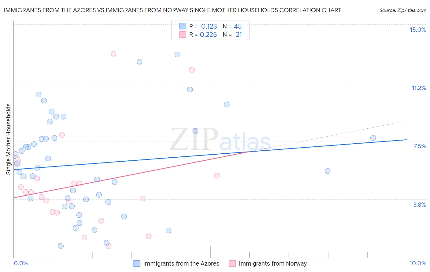 Immigrants from the Azores vs Immigrants from Norway Single Mother Households