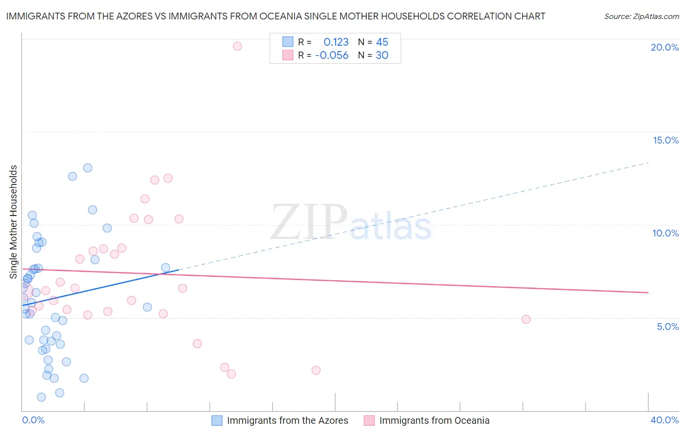 Immigrants from the Azores vs Immigrants from Oceania Single Mother Households